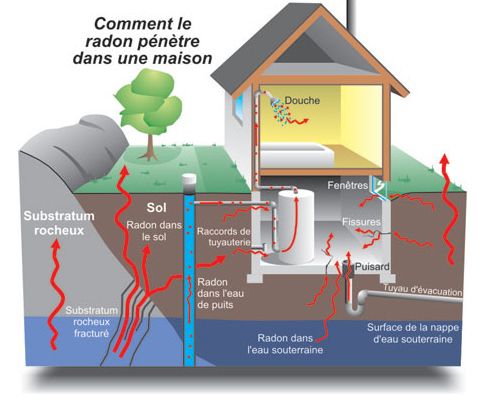 Radon gas mitigation services